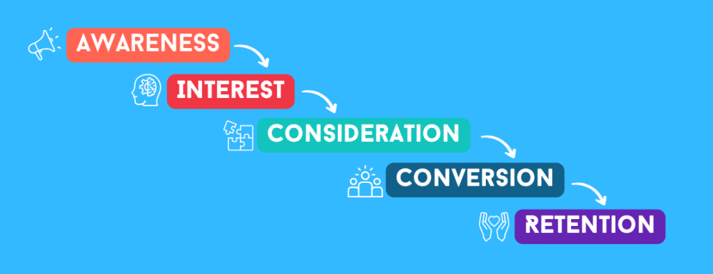 An infographic banner showing the five stages of the marketing funnel: Awareness, Interest, Consideration, Conversion, and Retention, each with a corresponding icon.